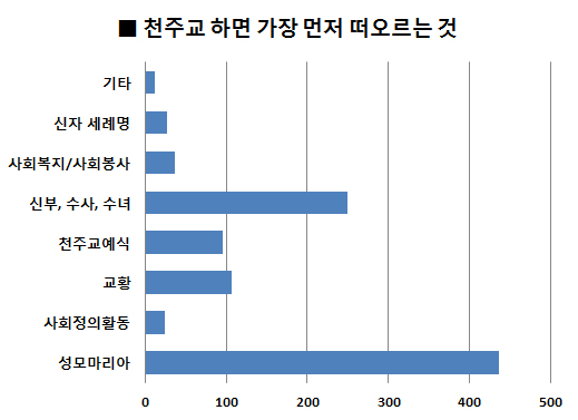 [상보] 한국 근현대 가톨릭연구단 일반인 대상 천주교에 대한 인식 설문조사